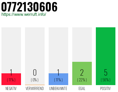 Rufnummer 0772130606 Telefonnummer 0772130606