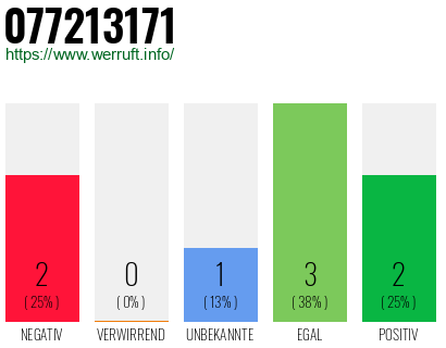 Rufnummer 077213171 Telefonnummer 077213171