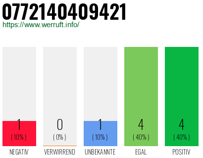 Rufnummer 0772140409421 Telefonnummer 0772140409421