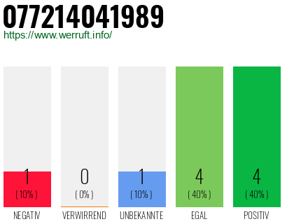 Rufnummer 077214041989 Telefonnummer 077214041989