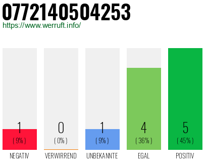 Rufnummer 0772140504253 Telefonnummer 0772140504253