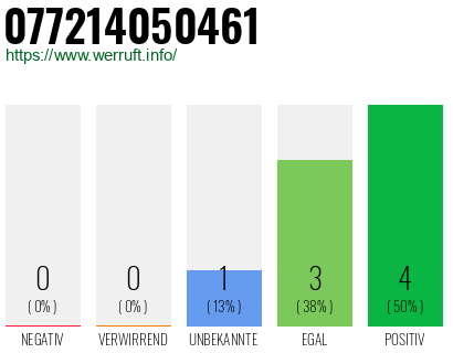 Telefonnummer 077214050461