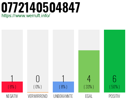 Rufnummer 0772140504847 Telefonnummer 0772140504847