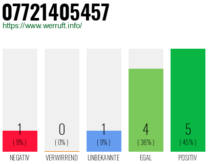Rufnummer 07721405457 Telefonnummer 07721405457