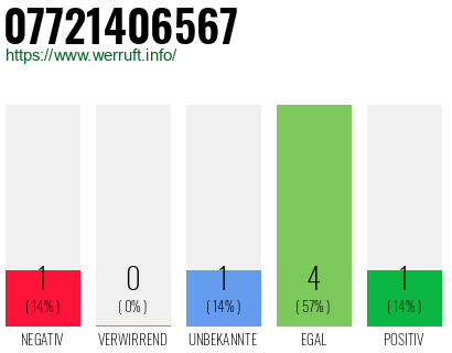 Rufnummer 07721406567 Telefonnummer 07721406567