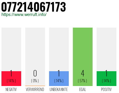 Rufnummer 077214067173 Telefonnummer 077214067173