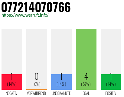 Rufnummer 077214070766 Telefonnummer 077214070766