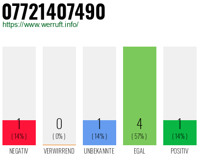 Rufnummer 07721407490 Telefonnummer 07721407490