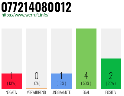Rufnummer 077214080012 Telefonnummer 077214080012