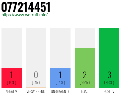 Rufnummer 077214451 Telefonnummer 077214451