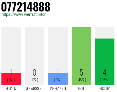 Rufnummer 077214888 Telefonnummer 077214888