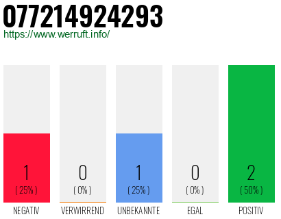 Rufnummer 077214924293 Telefonnummer 077214924293