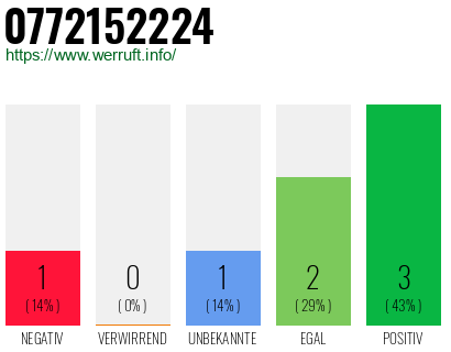 Rufnummer 0772152224 Telefonnummer 0772152224