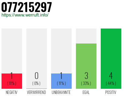 Rufnummer 077215297 Telefonnummer 077215297