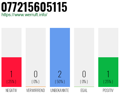 Rufnummer 077215605115 Telefonnummer 077215605115