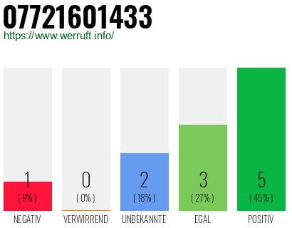 Rufnummer 07721601433 Telefonnummer 07721601433
