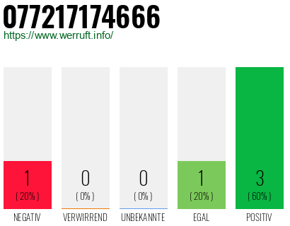 Rufnummer 077217174666 Telefonnummer 077217174666