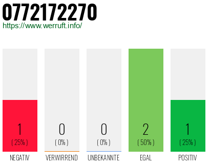 Rufnummer 0772172270 Telefonnummer 0772172270