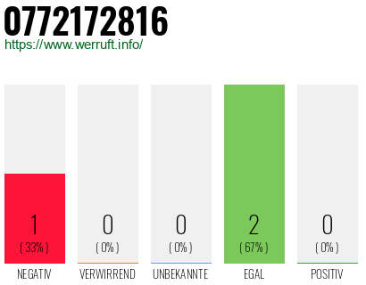 Rufnummer 0772172816 Telefonnummer 0772172816