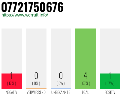 Rufnummer 07721750676 Telefonnummer 07721750676