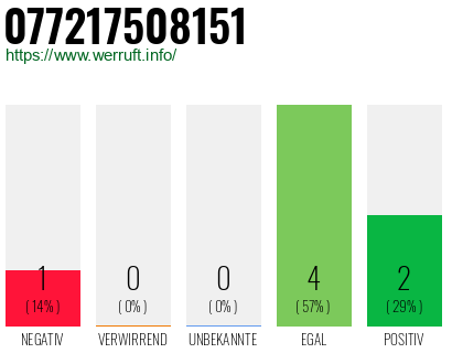 Rufnummer 077217508151 Telefonnummer 077217508151