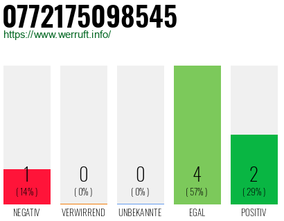 Rufnummer 0772175098545 Telefonnummer 0772175098545