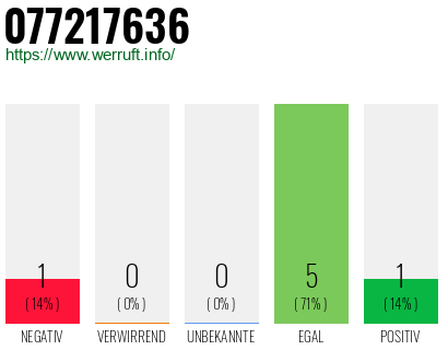 Rufnummer 077217636 Telefonnummer 077217636