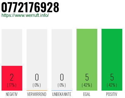 Rufnummer 0772176928 Telefonnummer 0772176928