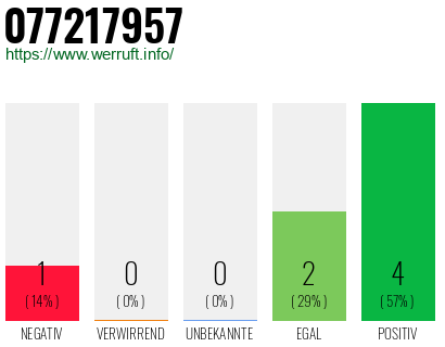 Rufnummer 077217957 Telefonnummer 077217957