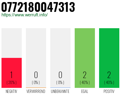 Rufnummer 0772180047313 Telefonnummer 0772180047313