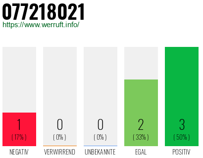 Rufnummer 077218021 Telefonnummer 077218021