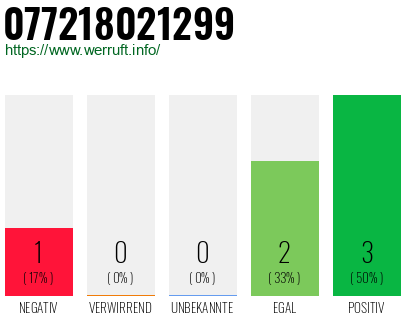 Rufnummer 077218021299 Telefonnummer 077218021299