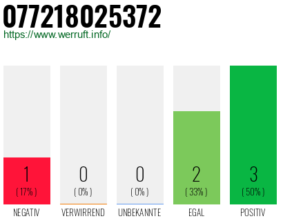 Rufnummer 077218025372 Telefonnummer 077218025372