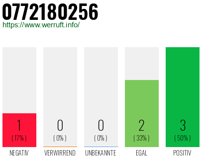 Rufnummer 0772180256 Telefonnummer 0772180256