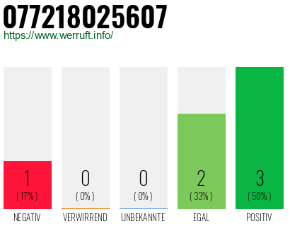 Rufnummer 077218025607 Telefonnummer 077218025607