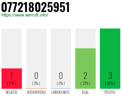 Rufnummer 077218025951 Telefonnummer 077218025951