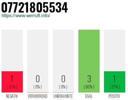 Rufnummer 07721805534 Telefonnummer 07721805534