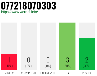 Rufnummer 077218070303 Telefonnummer 077218070303