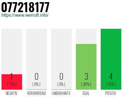 Rufnummer 077218177 Telefonnummer 077218177