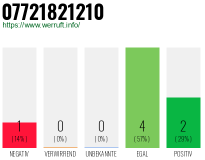Rufnummer 07721821210 Telefonnummer 07721821210