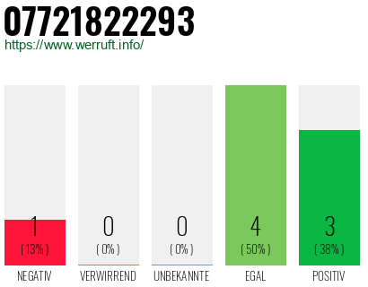 Rufnummer 07721822293 Telefonnummer 07721822293