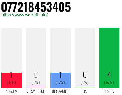 Rufnummer 077218453405 Telefonnummer 077218453405