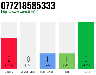 Rufnummer 077218585333 Telefonnummer 077218585333
