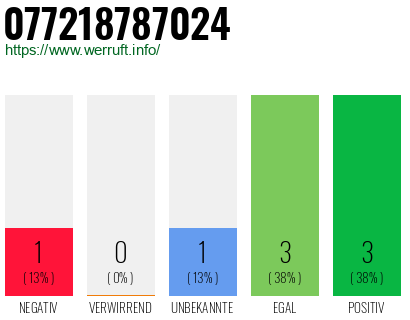 Rufnummer 077218787024 Telefonnummer 077218787024