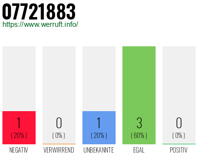 Rufnummer 07721883 Telefonnummer 07721883