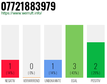 Rufnummer 07721883979 Telefonnummer 07721883979