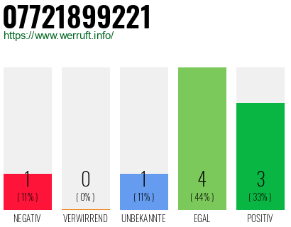 Rufnummer 07721899221 Telefonnummer 07721899221