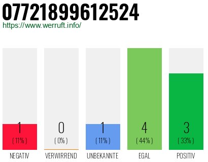 Rufnummer 07721899612524 Telefonnummer 07721899612524