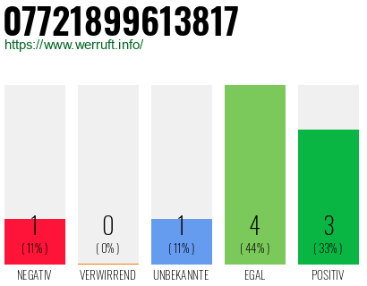 Rufnummer 07721899613817 Telefonnummer 07721899613817