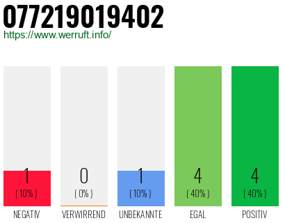 Rufnummer 077219019402 Telefonnummer 077219019402